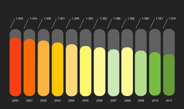 The Dutch work the fewest hours of all OECD nations