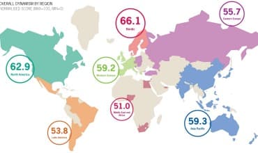 The Netherlands ranked highly for foreign investors